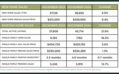 Houston Market Update – January 2025